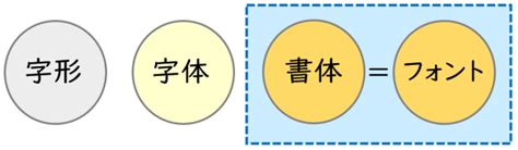 字形|字形・字体・書体・フォント[意味と違いをわかりや。